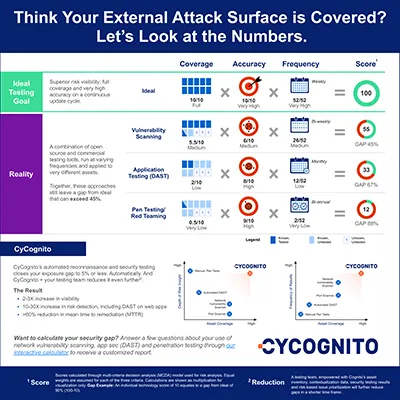 Think Your External Attack Surface is Covered?
Let’s Look at the Numbers.